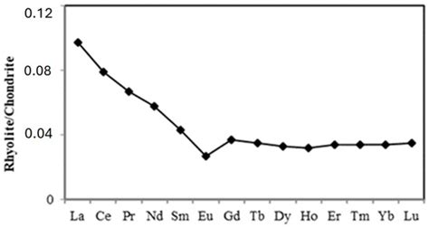 Mineralogical and Geochemical Features of Soil Developed on Rhyolites ...
