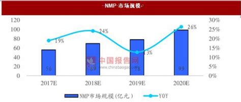 NMP价格趋于稳定 CMC市场规模较小 - 中国报告网