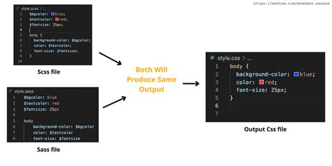 Image result for Sass Coding