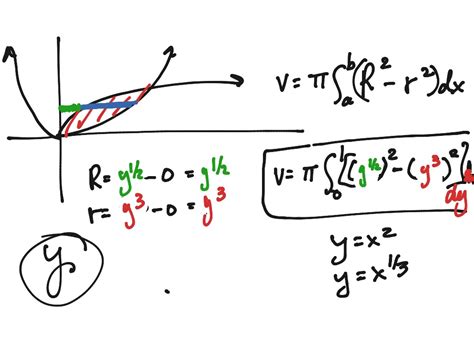 Image result for Shell Method Formula Explained