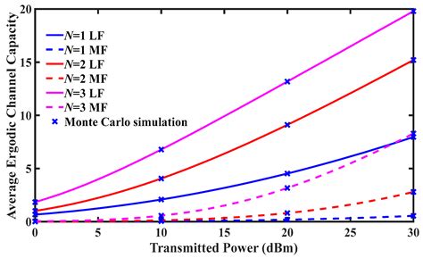 Performance Analysis of Multi-Hop FSOC over Gamma-Gamma Turbulence and ...
