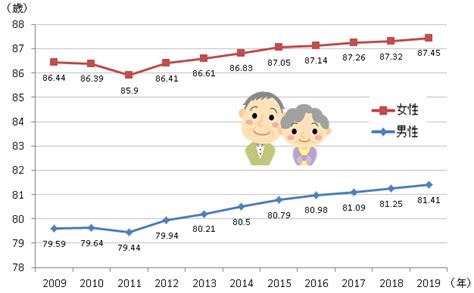 【政策資料集】平均寿命の推移と将来推計 | 石田まさひろ政策研究会