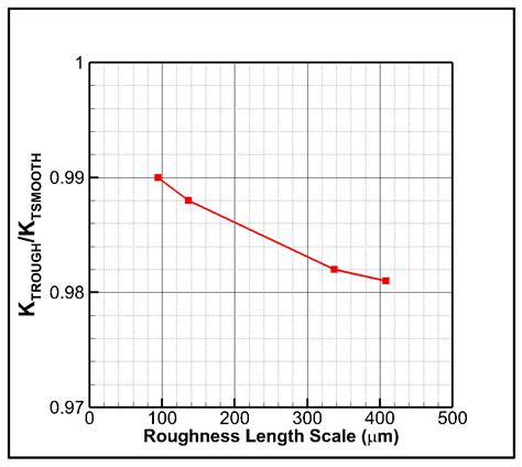 Mitigation of Hub Vortex Cavitation with Application of Roughness