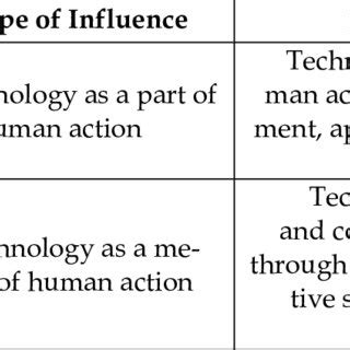 Image result for Structurational Model of Technology