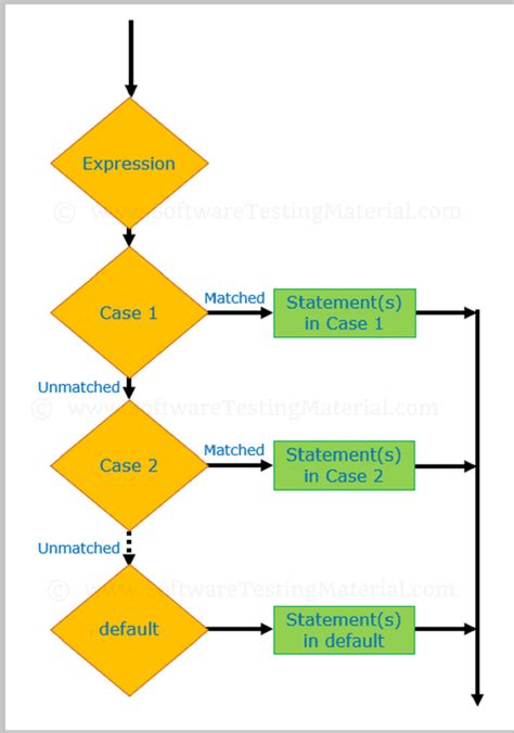 Image result for Conditional Statements in Java
