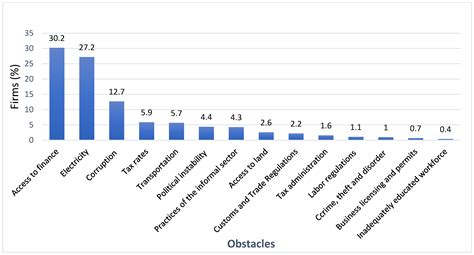 Conditions Driving Youth Employment in Key Sectors of the Nigerian Economy