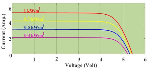 Energy Valley Optimizer (EVO) for Tracking the Global Maximum Power ...