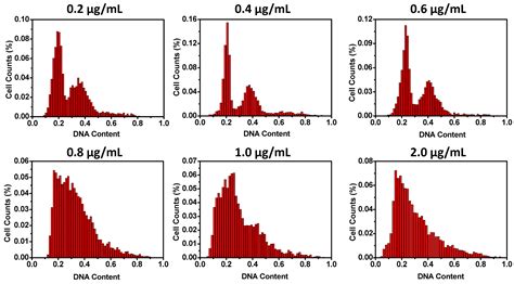Microfluidic Cell Cycle Analysis of Spread Cells by DAPI Staining