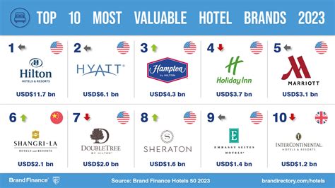 Hilton checks in as the world’s most valuable hotel brand | Press ...