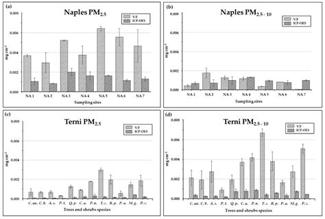 Innovative Characterization of Particulate Matter Deposited on Urban ...