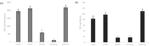 Sustainable Development and Storage Stability of Orange By-Products ...