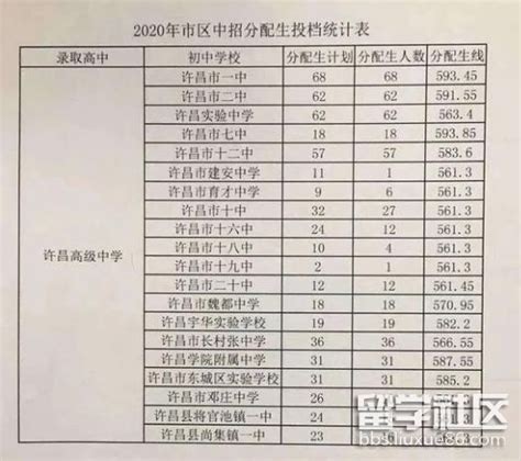 2022许昌中考各高中录取分数线公布_初三网