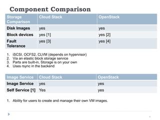 Image result for CloudStack Vs OpenStack