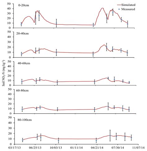 Simulating the Effects of Different Textural Soils and N Management on Maize Yield, N Fates, and ...