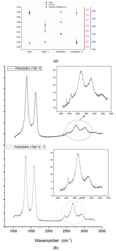 Graphene Nanoplatelet (GNPs) Doped Carbon Nanofiber (CNF) System ...