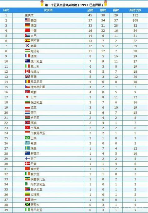 奥运奖牌排行榜2021：中国获得38枚金牌(排名第二)_探秘志