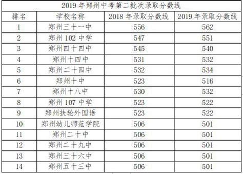 郑州2019年各批次录取分数线来了_中考信息网手机版