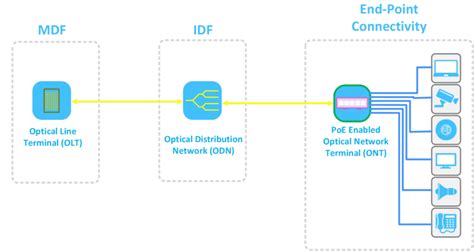 Passive Optical Local Area Network 的图像结果