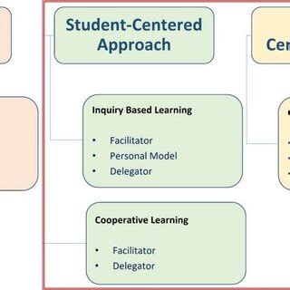 Different Approaches to Teaching 的图像结果