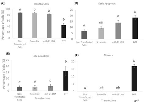 BPA Decreases PDCD4 in Bovine Granulosa Cells Independently of miR-21 ...