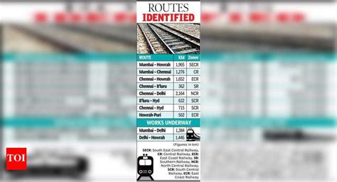Railway Board seeks DPRs to upgrade routes to 160kmph | Nagpur News ...