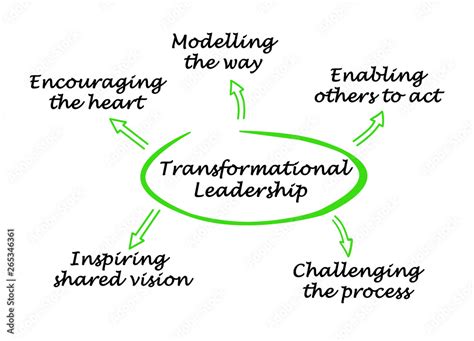 Transformational Leadership 的图像结果