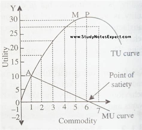 Measurement of utility and its relationship with other utilities