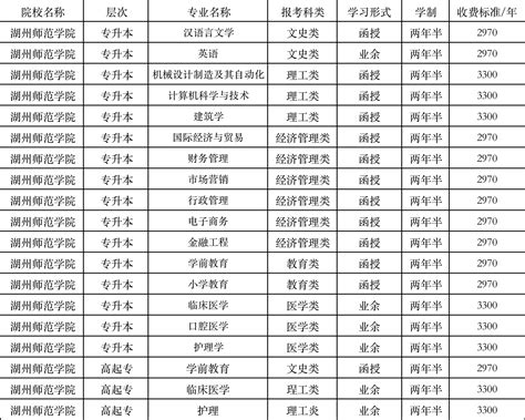 2023年湖州师范学院继续教育学院成人高考函授报名招生简章 - 哔哩哔哩