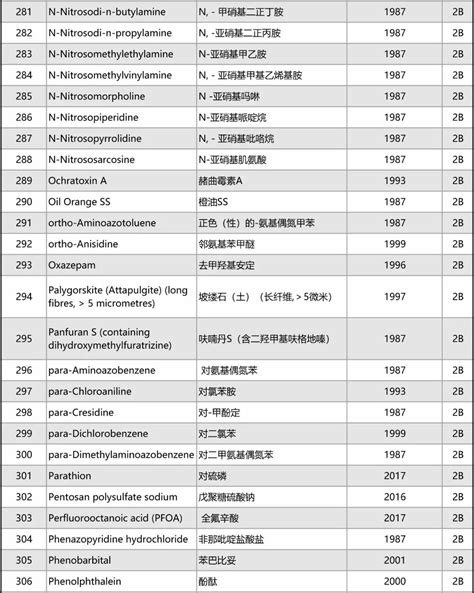 世界卫生组织公布“最全致癌物清单”，973种致癌物，请收藏！|癌症|致癌物|清单|世界卫生组织|全球|-健康界