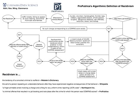 How We Analyzed the COMPAS Recidivism Algorithm — ProPublica