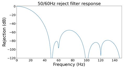 Activity: Noise [Analog Devices Wiki]