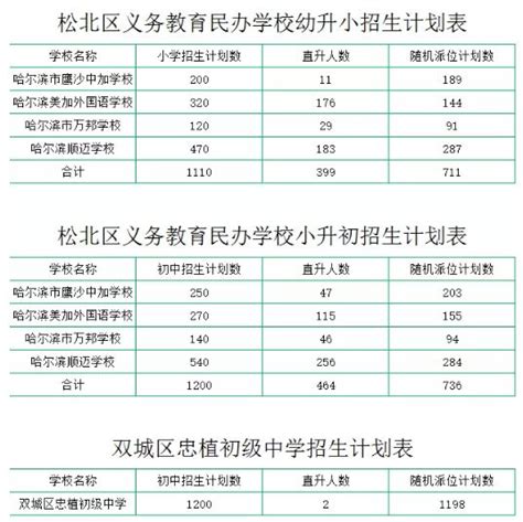 哈尔滨民办中小学招生数据汇总，在校生增长至60700人，增长29%…_学校
