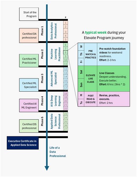 Data Science & AI Online Weekend Course for Professionals | Elevate ...