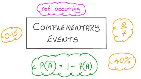 Image result for Complement Formula
