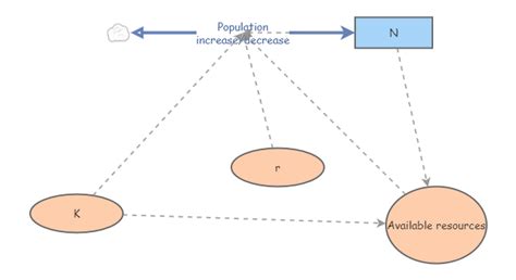 Image result for Logistics Model Formula