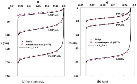 Numerical Evaluation of Fractional Vertical Soil Water Flow Equations