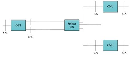 Understand GPON Technology - Cisco