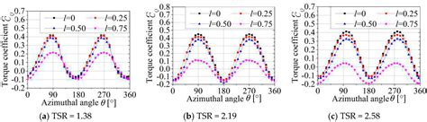 Numerical Investigation of the Tip Vortex of a Straight-Bladed Vertical ...
