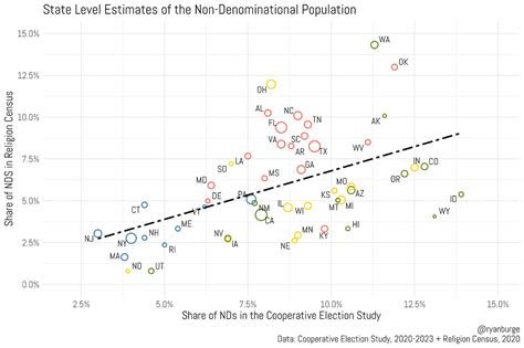 Why Nondenominationalism Is The Fastest Growing Denomination In The Us