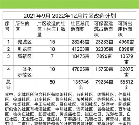 南阳城区164个社区(村)改造名单公布！_澎湃号·媒体_澎湃新闻-The Paper