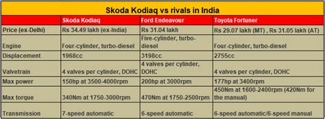 Skoda Auto India launches seven-seater Kodiaq at Rs 34.49 lakh ...