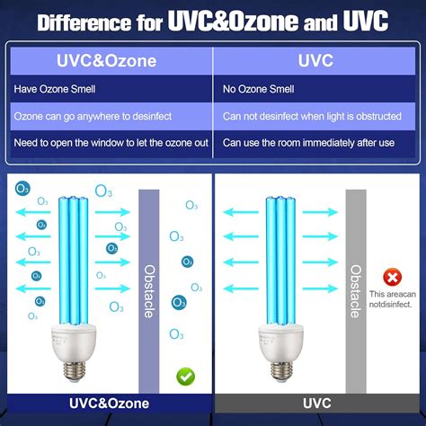 Qualirey 2 Pack UV Germicidal Light Bulb with Ozone, India | Ubuy
