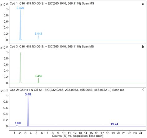 A Comprehensive Study to Identify Major Metabolites of an Amoxicillin ...