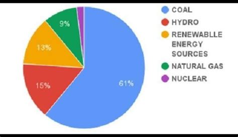 Pie Chart on Sources of energy of Chhattisgarh - Brainly.in