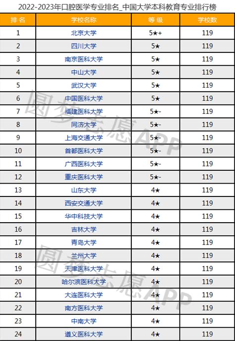 2022年口腔医学专业大学排名及录取分数线！（2023参考）