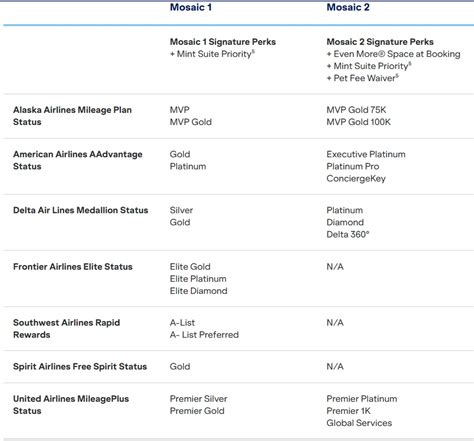 JetBlue Mosaic Status Match