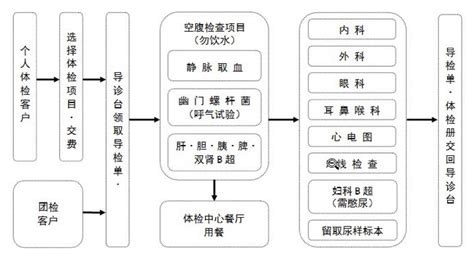 健康查体流程（2018年）-天津市第三中心医院-政务网站发布