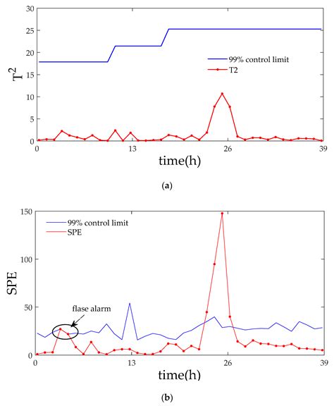 KECA Similarity-Based Monitoring and Diagnosis of Faults in Multi-Phase ...