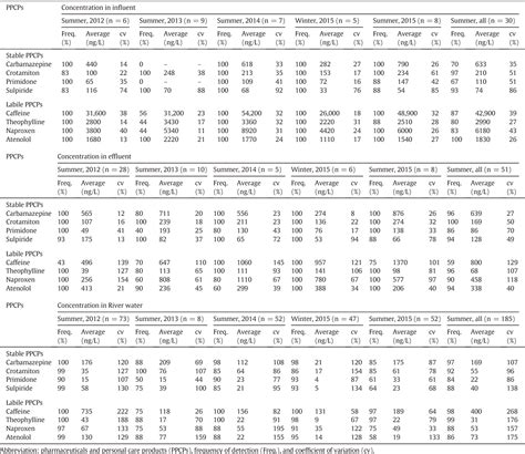 Population Equivalent Table