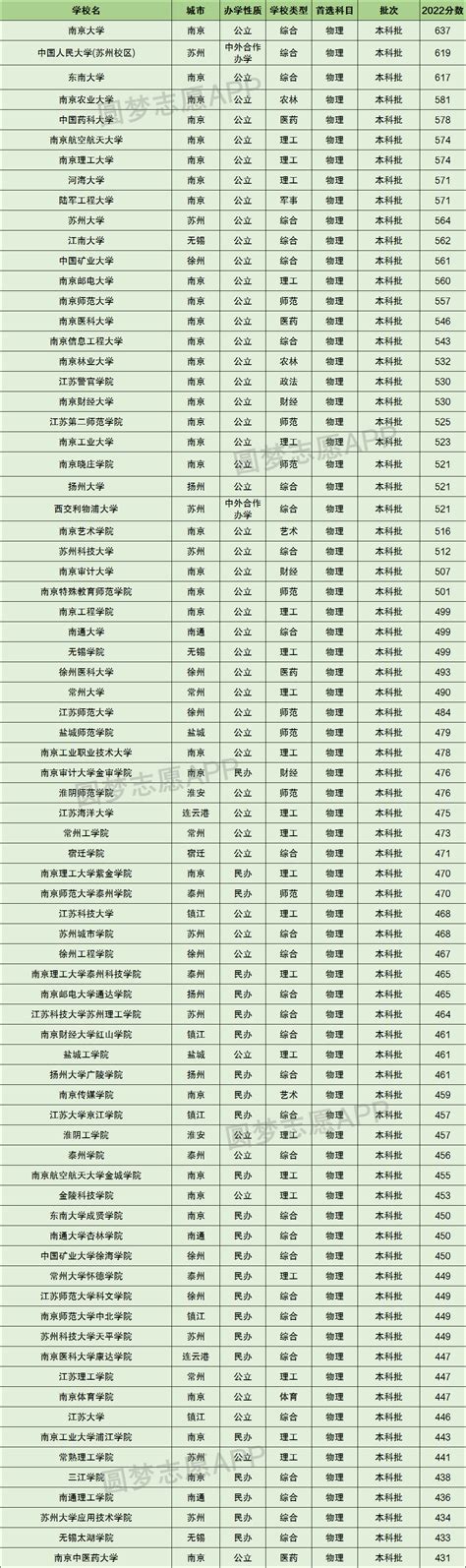 江苏最低分公办二本大学-低分捡漏的公办二本院校江苏（2023年参考）-高考100